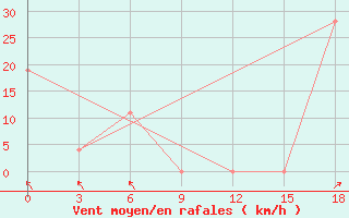 Courbe de la force du vent pour Base Belgrano Ii