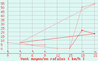 Courbe de la force du vent pour Pinsk