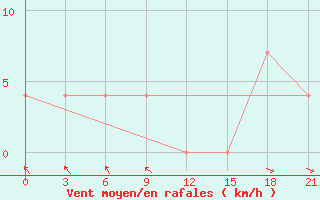 Courbe de la force du vent pour Medvezegorsk