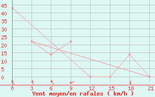 Courbe de la force du vent pour Mourgash