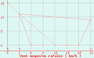 Courbe de la force du vent pour Kisii