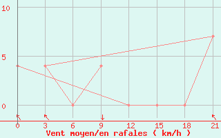 Courbe de la force du vent pour Qyteti Stalin