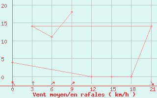 Courbe de la force du vent pour Sariwon