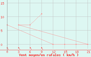 Courbe de la force du vent pour Qyteti Stalin