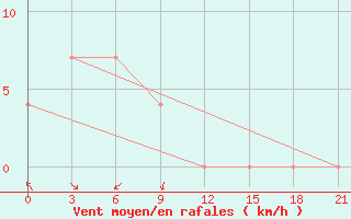 Courbe de la force du vent pour Ohotsky Perevoz