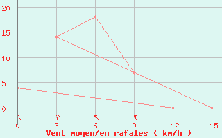 Courbe de la force du vent pour Tongulah