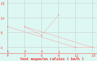 Courbe de la force du vent pour Agayakan