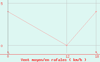 Courbe de la force du vent pour Formosa