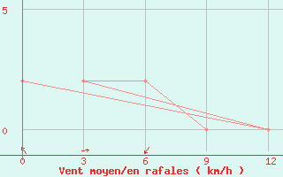 Courbe de la force du vent pour Kalewa