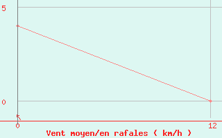 Courbe de la force du vent pour Pichilingue