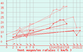 Courbe de la force du vent pour Puerto de Leitariegos