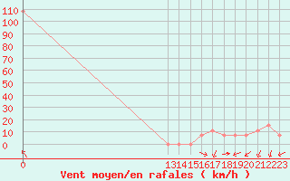 Courbe de la force du vent pour Coban