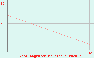 Courbe de la force du vent pour Tuxpan. Ver.