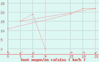 Courbe de la force du vent pour H-5