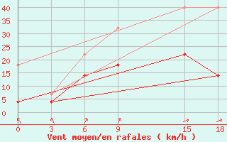 Courbe de la force du vent pour De Bilt (PB)