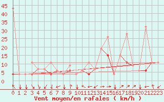 Courbe de la force du vent pour Hatay