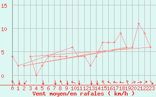 Courbe de la force du vent pour Iquitos