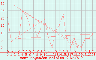 Courbe de la force du vent pour Akureyri