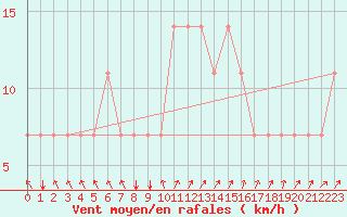 Courbe de la force du vent pour Koblenz Falckenstein
