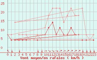 Courbe de la force du vent pour Elsenborn (Be)