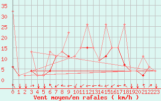 Courbe de la force du vent pour Ankara / Etimesgut