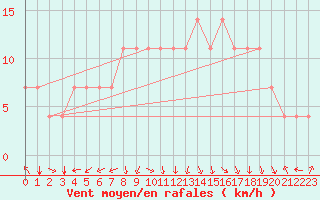 Courbe de la force du vent pour Idar-Oberstein