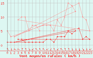 Courbe de la force du vent pour Sars-et-Rosires (59)