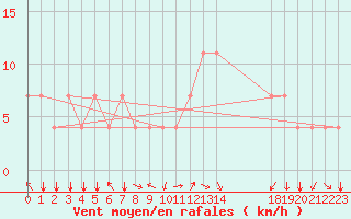 Courbe de la force du vent pour Koblenz Falckenstein