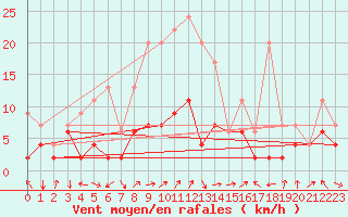 Courbe de la force du vent pour Aadorf / Tnikon