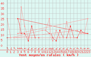 Courbe de la force du vent pour Hammerfest