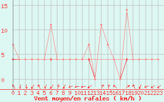Courbe de la force du vent pour Valle