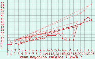 Courbe de la force du vent pour Helgoland