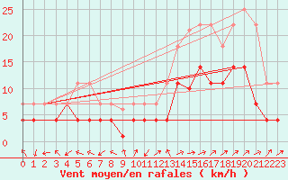 Courbe de la force du vent pour San Pablo de los Montes