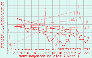 Courbe de la force du vent pour Leknes