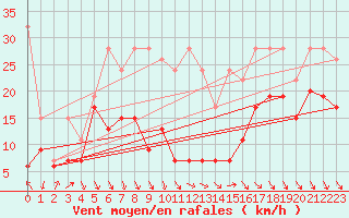 Courbe de la force du vent pour Matro (Sw)