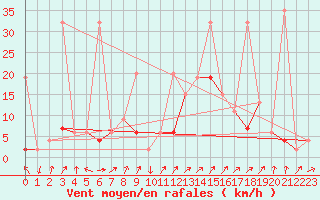 Courbe de la force du vent pour Hallau