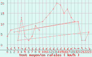 Courbe de la force du vent pour Magilligan