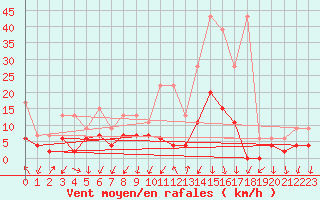 Courbe de la force du vent pour Grono