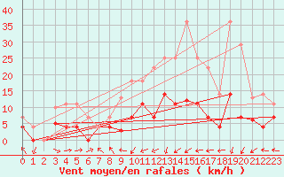 Courbe de la force du vent pour Viso del Marqus