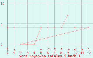 Courbe de la force du vent pour Andau