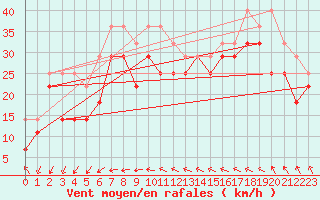 Courbe de la force du vent pour Tarcu Mountain