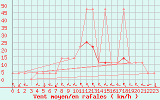 Courbe de la force du vent pour Windischgarsten