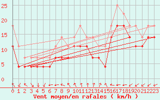 Courbe de la force du vent pour Kirkkonummi Makiluoto