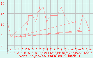 Courbe de la force du vent pour Kittila Lompolonvuoma