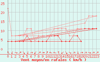 Courbe de la force du vent pour Constance (All)