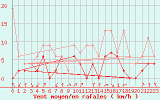 Courbe de la force du vent pour Berne Liebefeld (Sw)