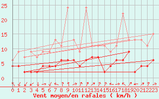 Courbe de la force du vent pour Ulrichen