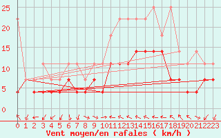 Courbe de la force du vent pour Wuerzburg