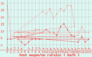 Courbe de la force du vent pour Koppigen