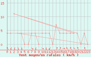 Courbe de la force du vent pour Bischofshofen